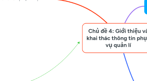 Mind Map: Chủ đề 4: Giới thiệu và khai thác thông tin phục vụ quản lí