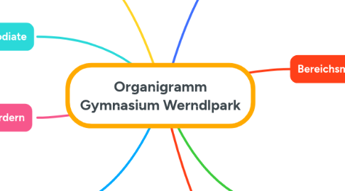 Mind Map: Organigramm Gymnasium Werndlpark
