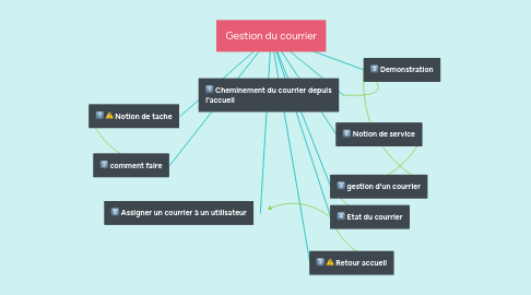 Mind Map: Gestion du courrier