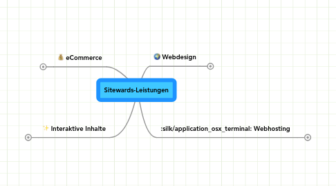 Mind Map: Sitewards-Leistungen