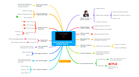 Mind Map: Canva: les bonnes astuces de Shubbam Sharma