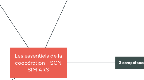 Mind Map: Les essentiels de la coopération - SCN SIM ARS