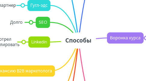 Mind Map: Способы