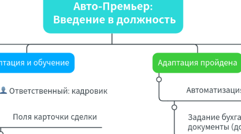 Mind Map: Авто-Премьер: Введение в должность