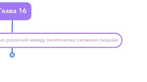 Mind Map: Глава 16