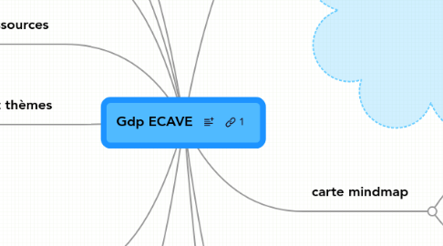 Mind Map: Gdp ECAVE