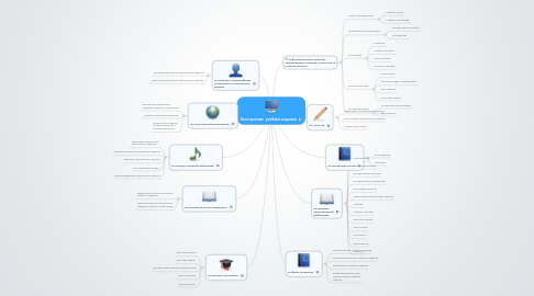 Mind Map: Электронные  учебные издания