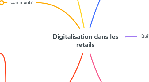 Mind Map: Digitalisation dans les retails