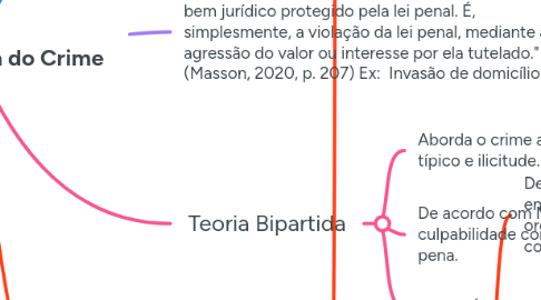 Mind Map: Teoria Analítica do Crime