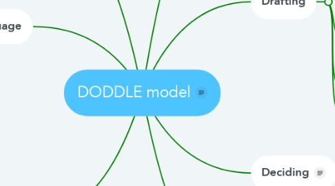 Mind Map: DODDLE model