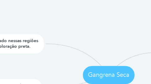 Mind Map: Gangrena Seca