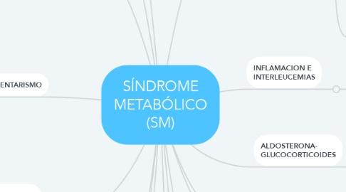 Mind Map: SÍNDROME METABÓLICO (SM)