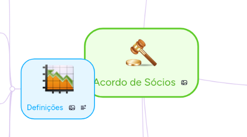 Mind Map: Acordo de Sócios