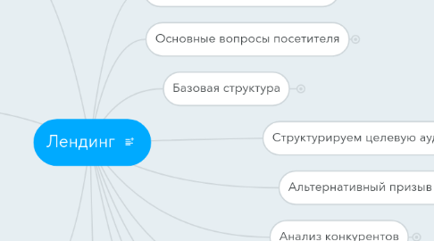 Mind Map: Лендинг