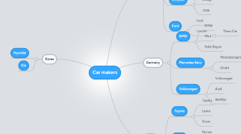 Mind Map: Car makers