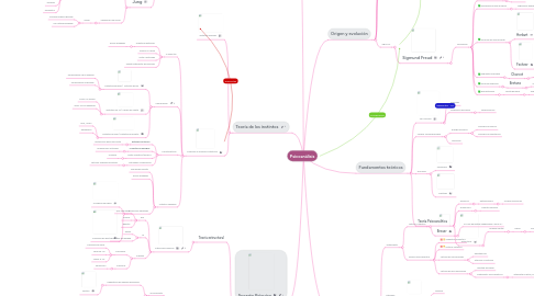 Mind Map: Psicoanálisis