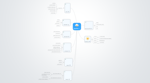 Mind Map: Sugar Blues