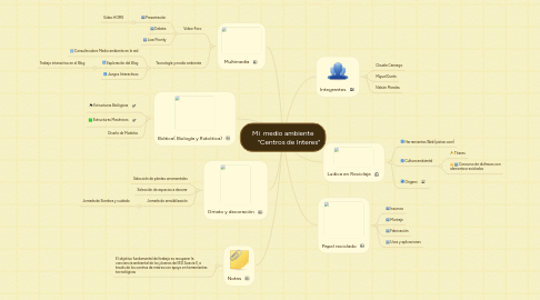 Mind Map: Mi medio ambiente "Centros de Interes"