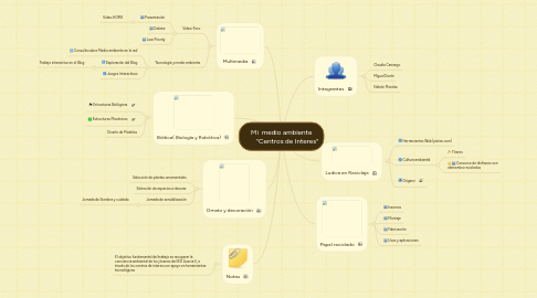 Mind Map: Mi  medio ambiente        "Centros de Interes"