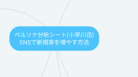 Mind Map: ペルソナ分析シート(小早川迅) SNSで新規客を増やす方法