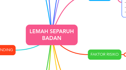 Mind Map: LEMAH SEPARUH BADAN