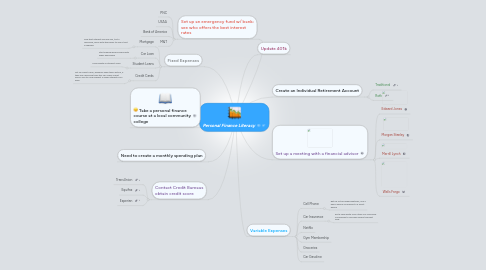 Mind Map: Personal Finance Literacy