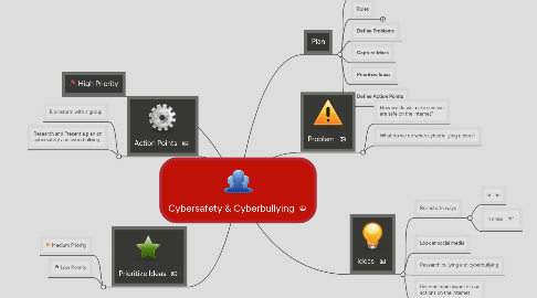 Mind Map: Cybersafety & Cyberbullying