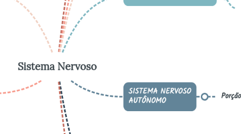 Mind Map: Sistema Nervoso