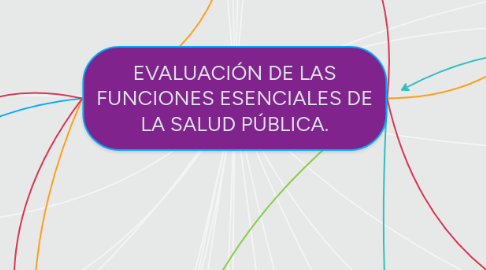 Mind Map: EVALUACIÓN DE LAS FUNCIONES ESENCIALES DE LA SALUD PÚBLICA.