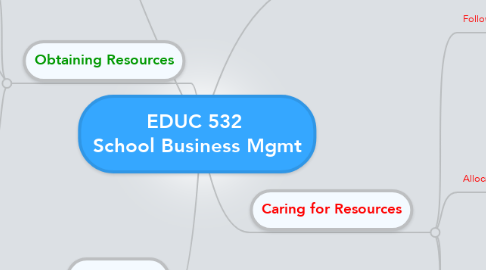 Mind Map: EDUC 532  School Business Mgmt