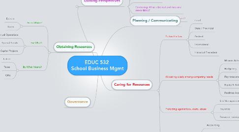 Mind Map: EDUC 532  School Business Mgmt