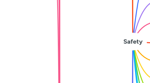 Mind Map: Safety