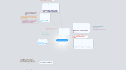 Mind Map: HISTORIA DE LA PSICOLOGIA