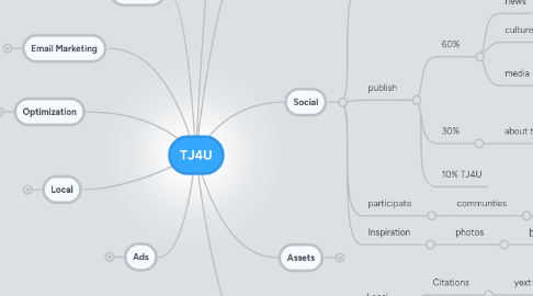 Mind Map: TJ4U