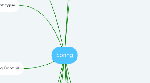 Mind Map: Spring