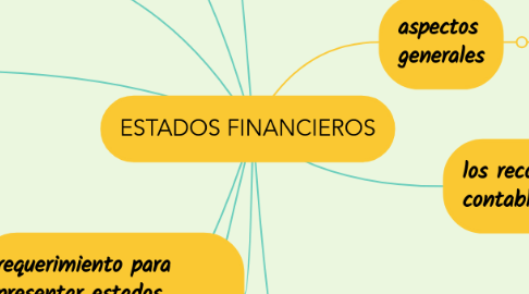 Mind Map: ESTADOS FINANCIEROS