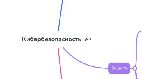 Mind Map: Кибербезопасность