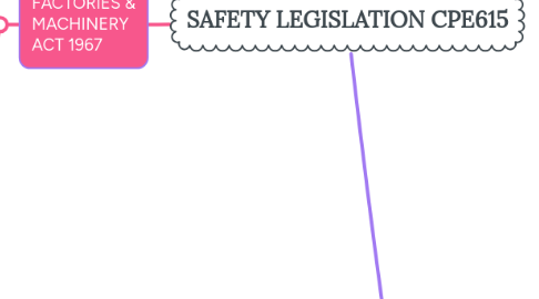 Mind Map: SAFETY LEGISLATION CPE615