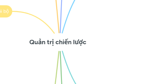 Mind Map: Quản trị chiến lược