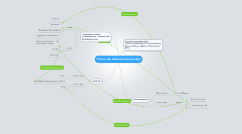 Mind Map: Formen der Online-Zusammenarbeit