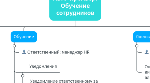 Mind Map: Авто-Премьер: Обучение сотрудников