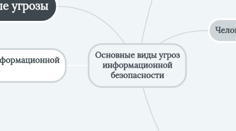 Mind Map: Основные виды угроз информационной безопасности