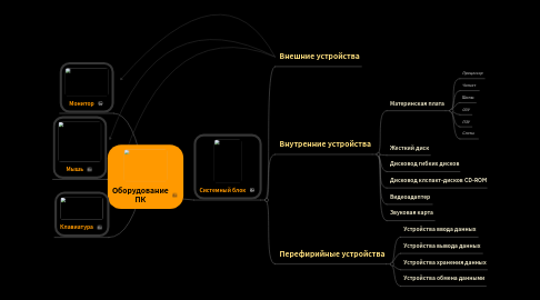 Mind Map: Оборудование ПК