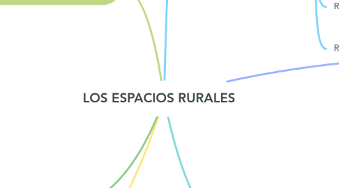 Mind Map: LOS ESPACIOS RURALES