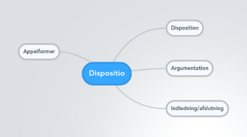 Mind Map: Dispositio