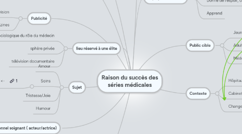 Mind Map: Raison du succès des séries médicales