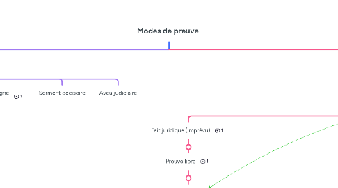 Mind Map: Modes de preuve