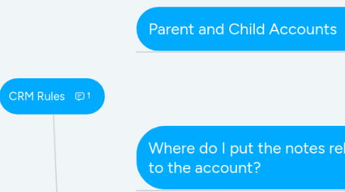 Mind Map: CRM Rules