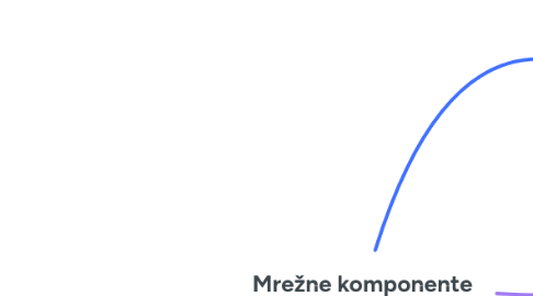 Mind Map: Mrežne komponente