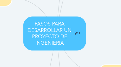 Mind Map: PASOS PARA DESARROLLAR UN PROYECTO DE INGENIERIA